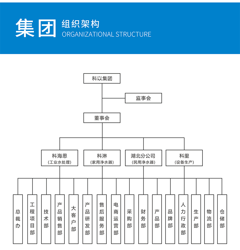 亲朋游戏官网中心（北京）环保集团有限公司组织架构